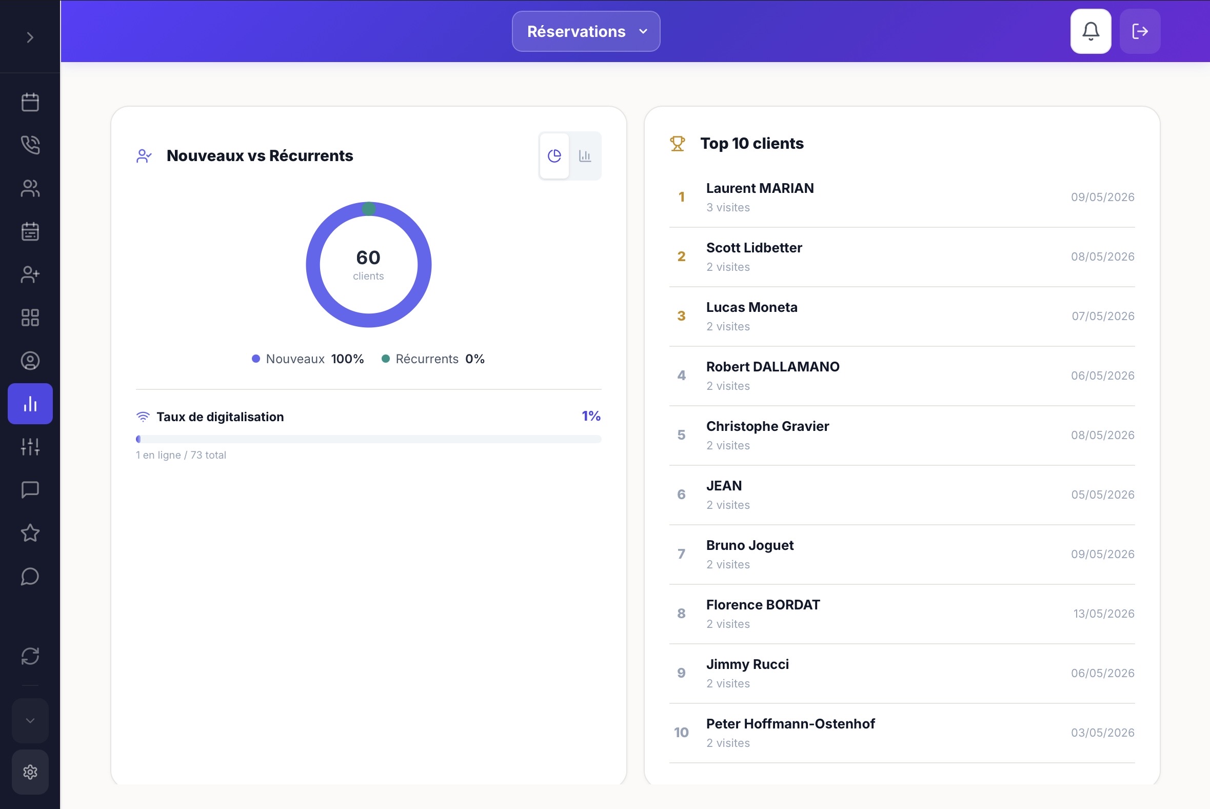 Top clients & tendances